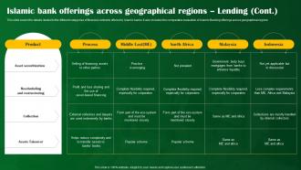 Islamic Bank Offerings Across Geographical Regions Lending Shariah Compliant Banking Fin SS V Ideas Professionally