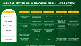 Islamic Bank Offerings Across Geographical Regions Lending Shariah Compliant Banking Fin SS V Images Professionally