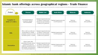 Islamic Bank Offerings Across Geographical Regions Trade Finance Ethical Banking Fin SS V