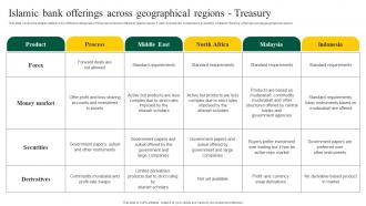 Islamic Bank Offerings Across Geographical Regions Treasury Interest Free Banking Fin SS V