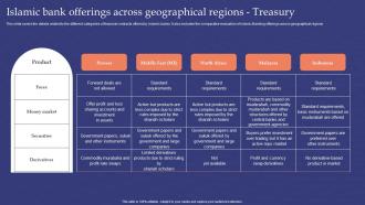 Islamic Bank Offerings Across Geographical Regions Treasury Muslim Banking Fin SS V