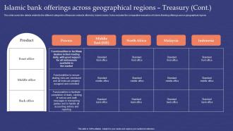 Islamic Bank Offerings Across Geographical Regions Treasury Muslim Banking Fin SS V Colorful Visual