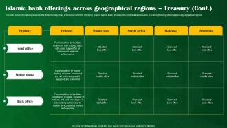 Islamic Bank Offerings Across Geographical Regions Treasury Shariah Compliant Banking Fin SS V Ideas Professionally