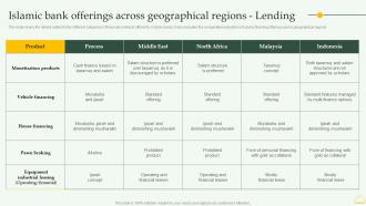 Islamic Bank Offerings Regions Lending Comprehensive Overview Islamic Financial Sector Fin SS