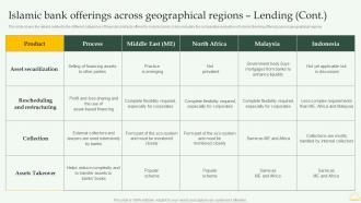 Islamic Bank Offerings Regions Lending Comprehensive Overview Islamic Financial Sector Fin SS Template Editable