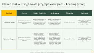 Islamic Bank Offerings Regions Lending Comprehensive Overview Islamic Financial Sector Fin SS Slides Editable