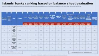 Islamic Banks Ranking Based On Balance Sheet A Complete Understanding Of Islamic Fin SS V