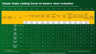 Islamic Banks Ranking Based On Balance Sheet Evaluation Shariah Compliant Banking Fin SS V