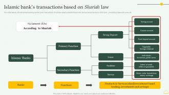 Islamic Banks Transactions Based On Shariah Law Comprehensive Overview Islamic Financial Sector Fin SS