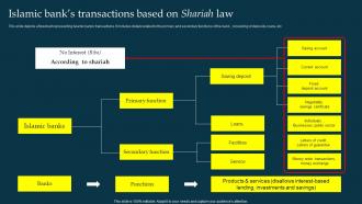 Islamic Banks Transactions Based On Shariah Law Profit And Loss Sharing Pls Banking Fin SS V