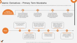 Islamic Derivatives Primary Term Murabaha Non Interest Finance Fin SS V