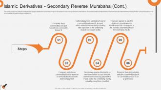 Islamic Derivatives Secondary Reverse Murabaha Non Interest Finance Fin SS V Images Designed