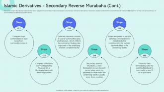 Islamic Derivatives Secondary Reverse Murabaha Shariah Compliant Finance Fin SS V Attractive Visual