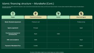 Islamic Financing Structure Murabaha A Complete Understanding Fin SS V Content Ready Appealing