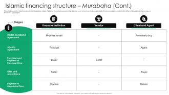Islamic Financing Structure Murabaha Everything You Need To Know About Islamic Fin SS V Images Adaptable