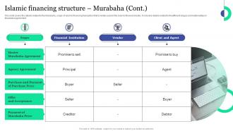 Islamic Financing Structure Murabaha Islamic Banking And Finance Fin SS V Downloadable Multipurpose