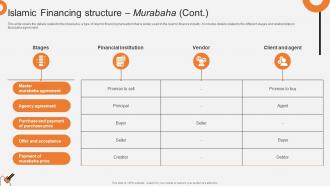 Islamic Financing Structure Murabaha Non Interest Finance Fin SS V Analytical Unique