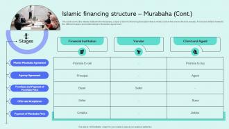 Islamic Financing Structure Murabaha Shariah Compliant Finance Fin SS V Best Customizable