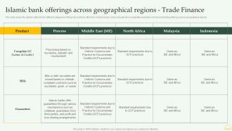 Islamic Geographical Regions Trade Finance Comprehensive Overview Islamic Financial Sector Fin SS