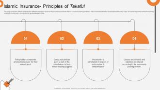 Islamic Insurance Principles Of Takaful Non Interest Finance Fin SS V