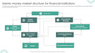 Islamic Money Market Structure For Financial Institutions Structure Of Islamic Financial System Fin SS