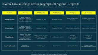 Islamic Offerings Across Geographical Regions Deposits Profit And Loss Sharing Pls Banking Fin SS V