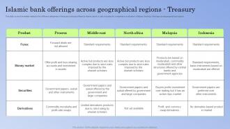 Islamic Offerings Across Geographical Regions Treasury Guide To Islamic Banking Fin SS V