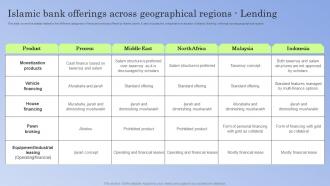 Islamic Offerings Geographical Regions Lending Guide To Islamic Banking Fin SS V