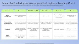 Islamic Offerings Geographical Regions Lending Guide To Islamic Banking Fin SS V Downloadable Aesthatic