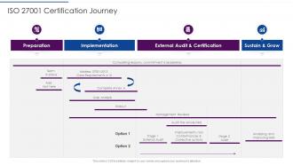 ISO 27001 Certification Journey Ppt File Background Images Ppt Diagram Lists