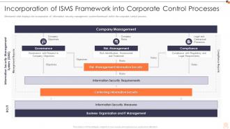 Iso 27001 incorporation of isms framework into corporate control processes ppt formats