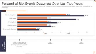 Iso 27001 percent of risk events occurred over last two years ppt template