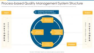 Iso 9001 process based quality management system structure
