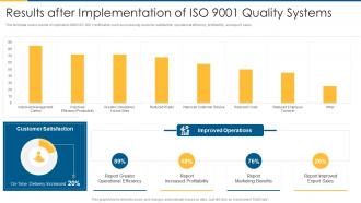 Iso 9001 results after implementation of iso 9001 quality systems