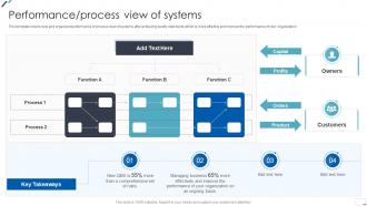 ISO 9001 Standard Performance Process View Of Systems Ppt Summary