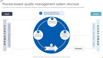 ISO 9001 Standard Process Based Quality Management System Structure Ppt Information