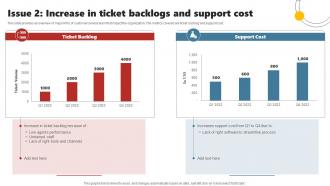 Issue 2 Increase In Ticket Backlogs And Support Cost Enhancing Customer Experience