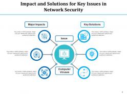 Issue Impact Solution Marketing Business Network Security Internal Expansion