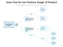 Issue Tree Minimize Overheads Plant Efficiency Low Motivation