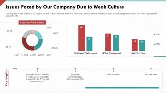 Issues faced by our company due to weak culture developing strong organization culture in business