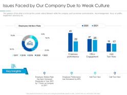Issues Faced By Our Company Due To Weak Culture Improving Workplace Culture Ppt Rules