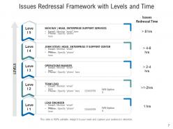 Issues Redressal Flowchart Mechanism Hierarchy Product Response Employee