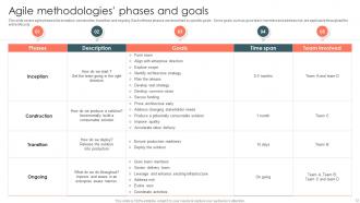 IT Agile Methodology Powerpoint Presentation Slides