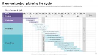 IT Annual Project Planning Life Cycle