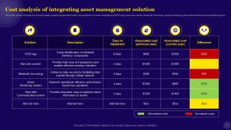 IT Asset Management Cost Analysis Of Integrating Asset Management Solution