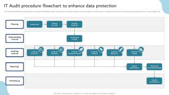 It Audit Procedure Flowchart To Enhance Data Protection
