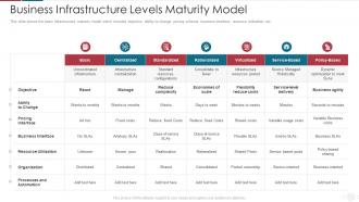 IT Capability Maturity Model For Software Development Process Business Infrastructure Levels Maturity