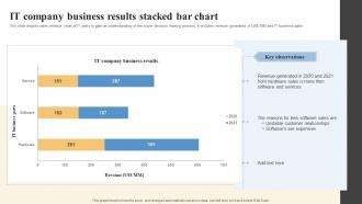 It Company Business Results Stacked Bar Chart