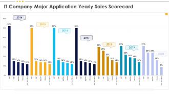 It Company Major Application Yearly Sales Scorecard It Scorecard