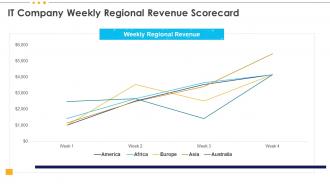 It Company Weekly Regional Revenue Scorecard It Scorecard